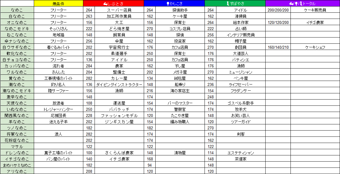 保存版 なめこの名前リスト 職業リストをまとめたぞ なめこの巣 なめこの巣 アプリ攻略まとめ